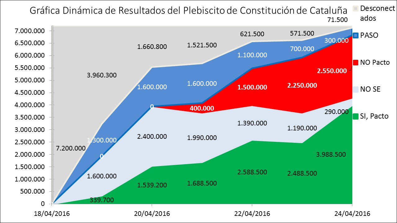 Gráfica de la Dinámica Potencial del Plebiscito-1 Cataluña.jpg